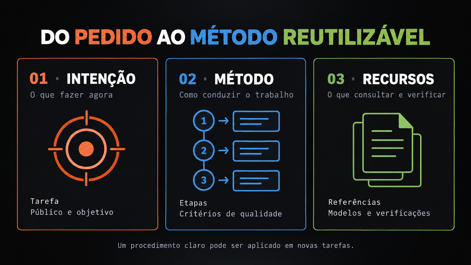 Três camadas: intenção define a tarefa; método organiza critérios e etapas; recursos oferecem referências, modelos de saída e verificações.