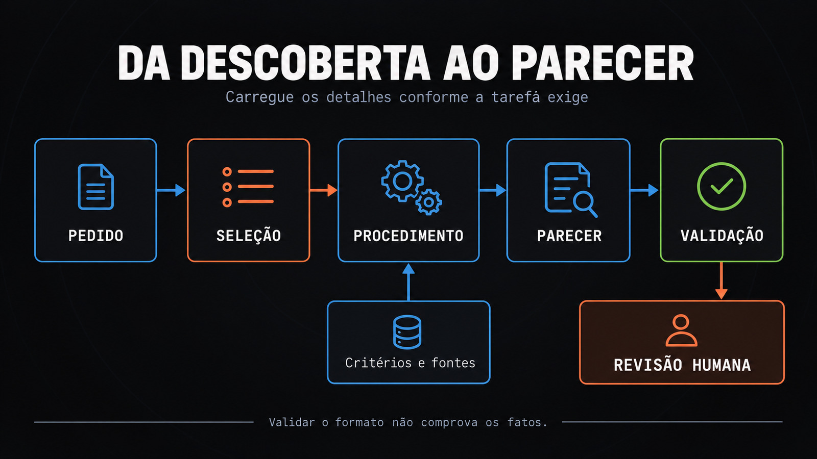 Pedido de revisão leva à seleção da habilidade, leitura do procedimento, consulta aos critérios e fontes, geração do parecer, validação de formato e revisão humana.