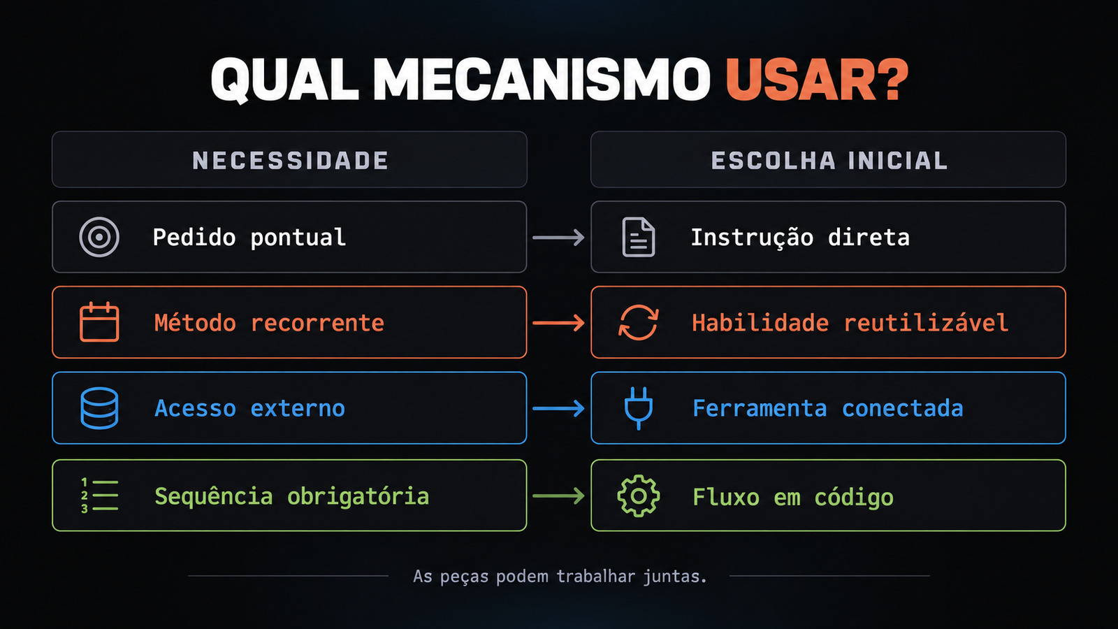 Guia de escolha: pedido pontual pede instrução direta; método recorrente pede habilidade reutilizável; acesso externo pede ferramenta; sequência obrigatória pede fluxo em código.
