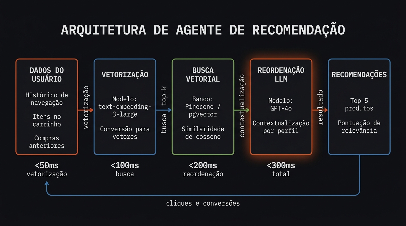 Diagrama de fluxo mostrando o pipeline completo do agente de recomendação com métricas de latência