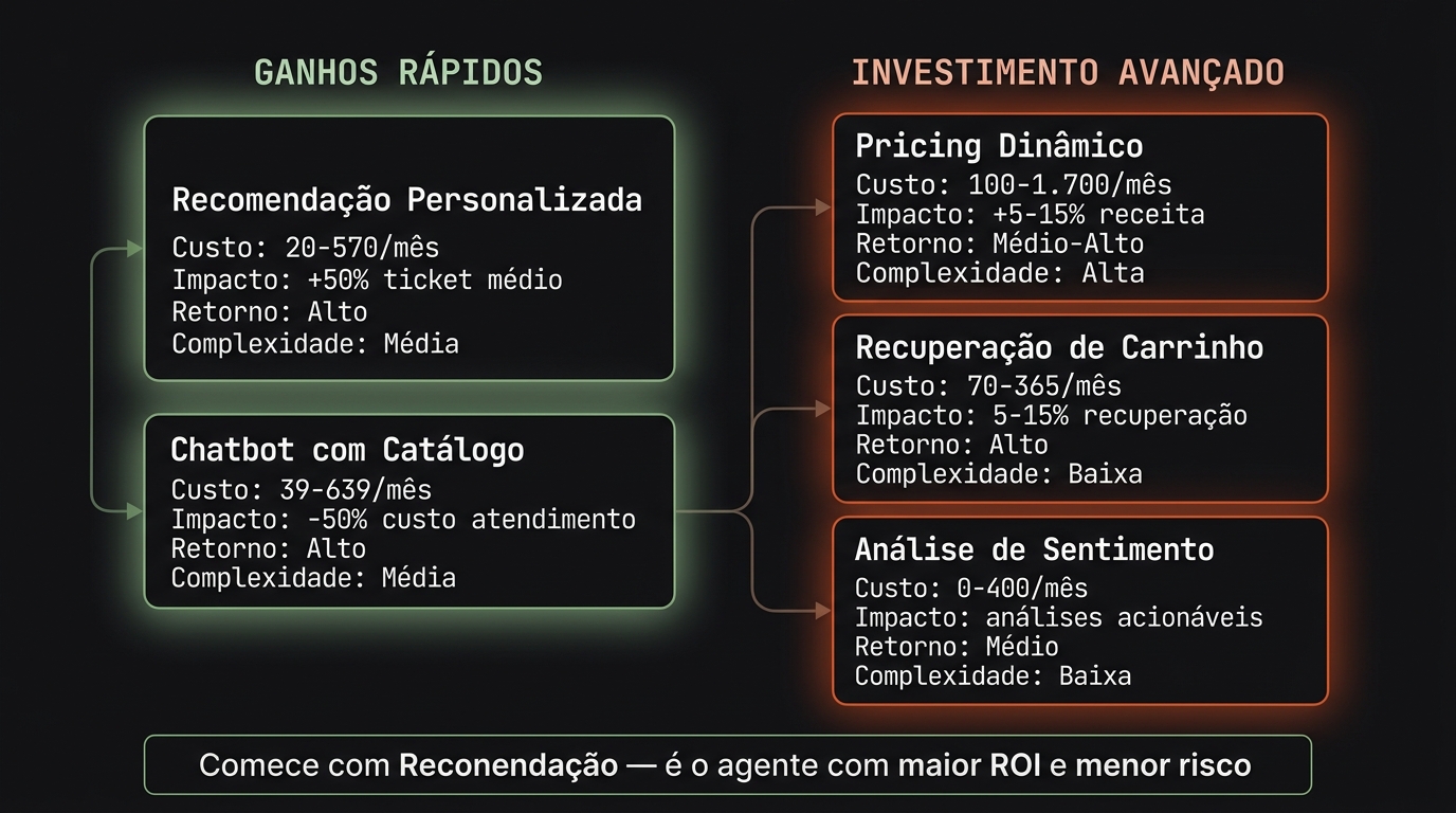 Infográfico comparativo mostrando ganhos rápidos vs investimento avançado com custos e impacto de cada agente