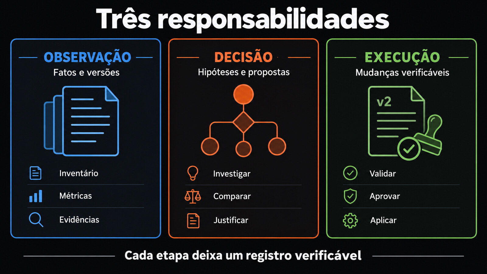 Observação reúne fatos e versões; decisão produz hipóteses e propostas; execução valida, aplica e registra alterações
