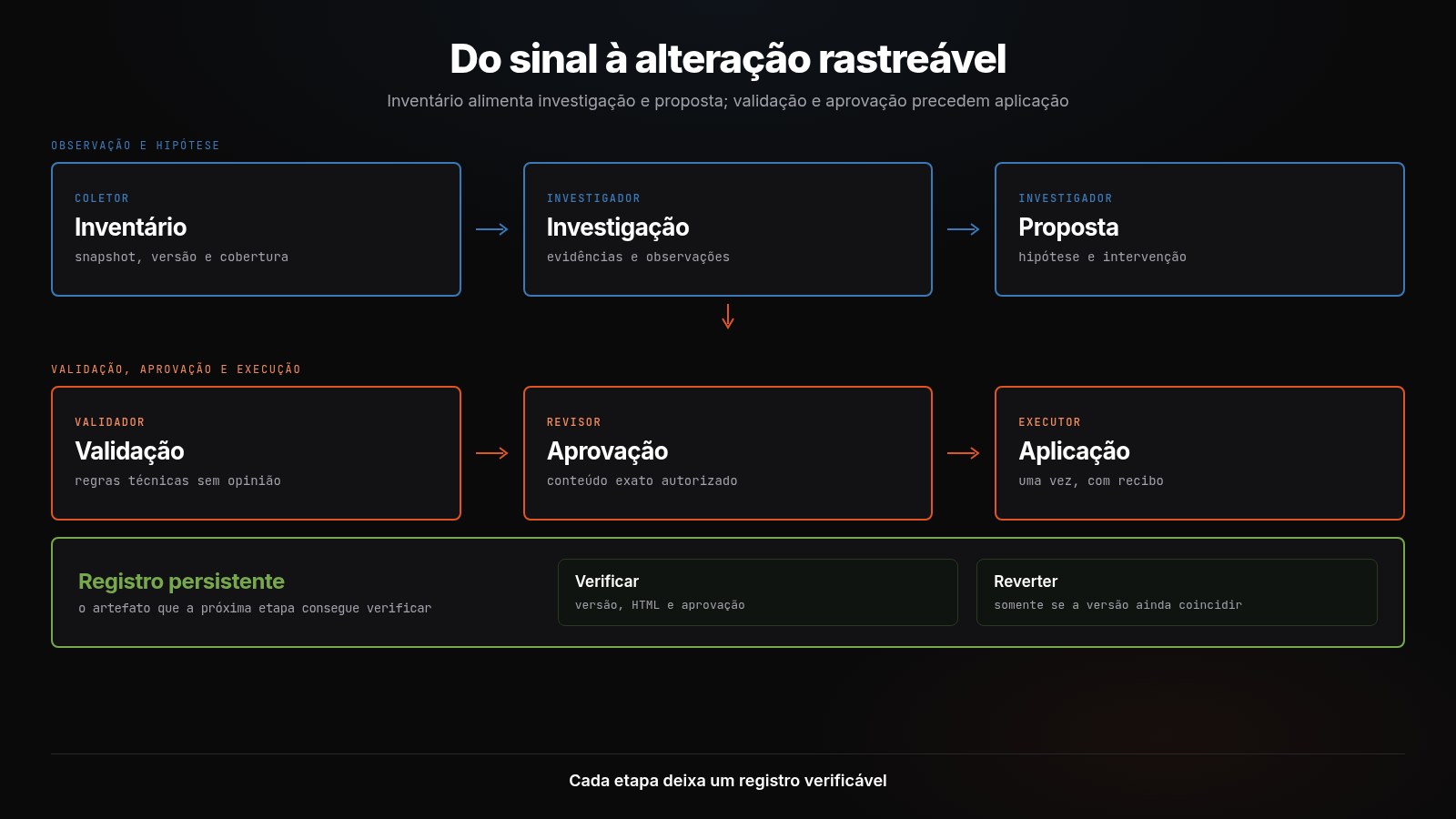 Inventário alimenta investigação e proposta; validação e aprovação precedem aplicação; um registro persistente permite verificar e reverter a alteração