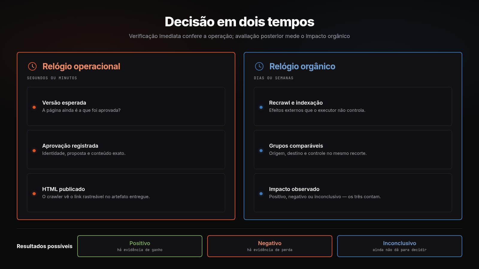 Verificação imediata confere versão, aprovação e HTML; avaliação posterior considera recrawl, grupos comparáveis e impacto; resultados podem ser positivos, negativos ou inconclusivos