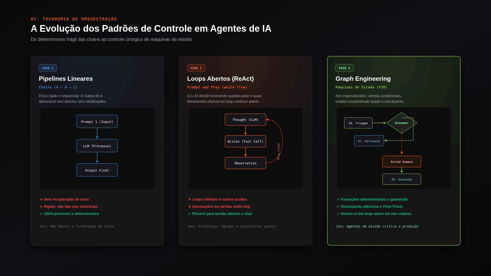 Taxonomia: Fase 1 Pipelines Lineares (rígidos), Fase 2 Loops Abertos ReAct (imprevisíveis) e Fase 3 Graph Engineering Máquinas de Estado (determinístico e auditável)