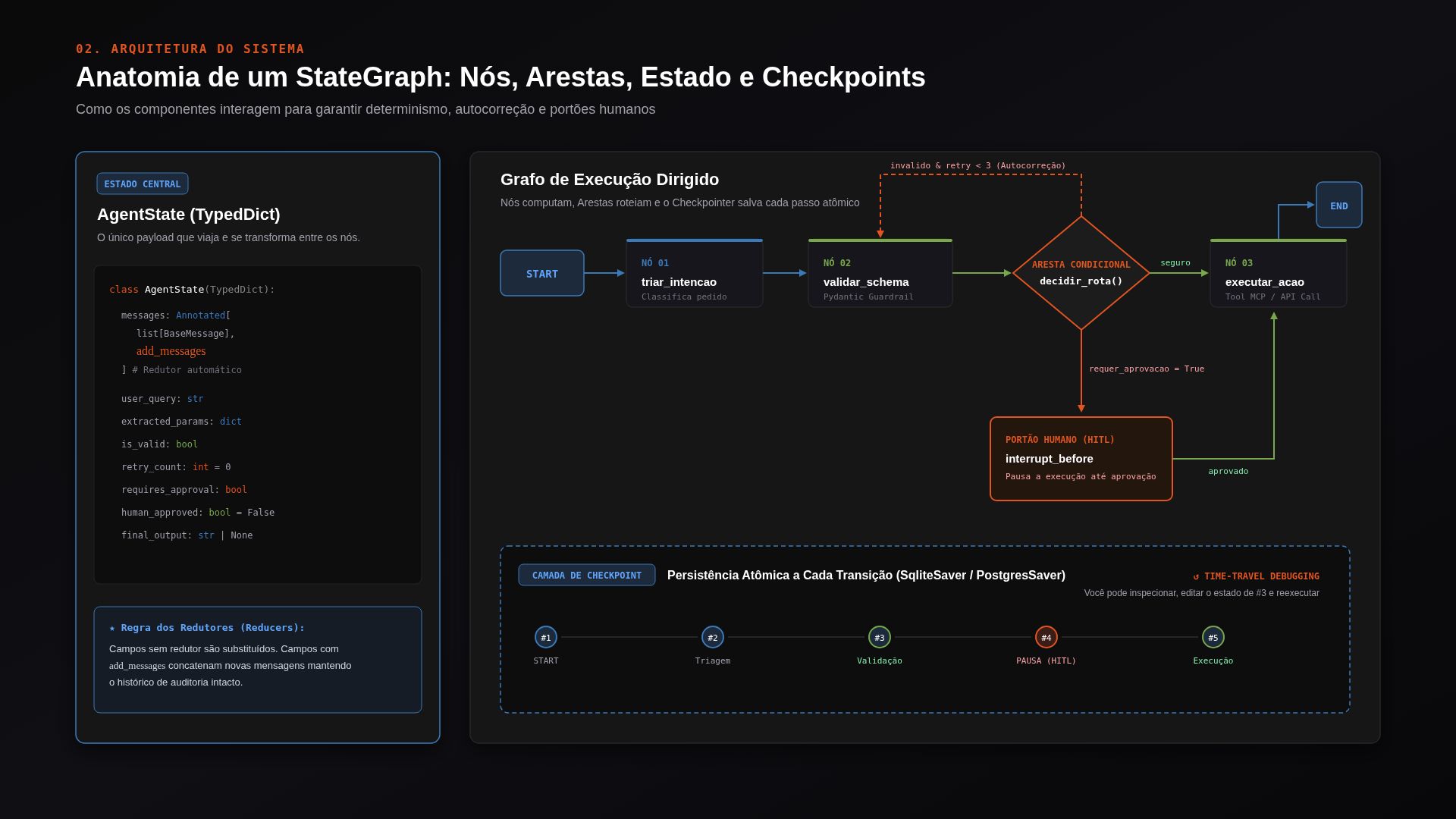 Arquitetura de StateGraph: painel esquerdo com schema de AgentState e painel direito com grafo de execução e timeline de checkpoints para time-travel debugging