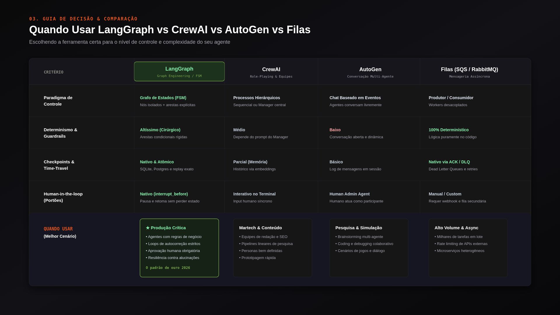 Matriz comparativa: LangGraph para produção crítica com máquinas de estado, CrewAI para martech e conteúdo, AutoGen para pesquisa e Filas para alto volume assíncrono