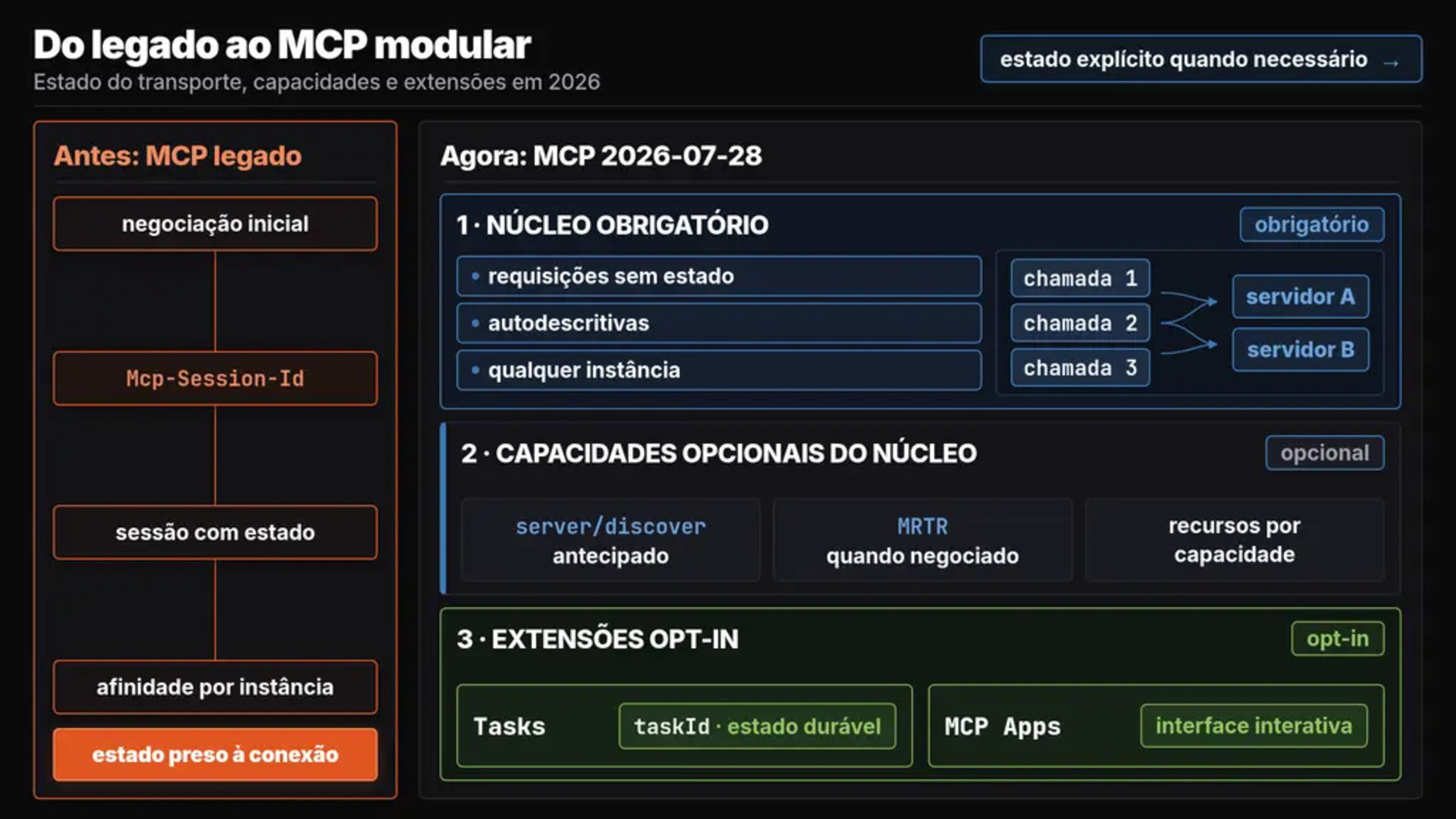 Comparação entre MCP legado com handshake e sessão presa a uma conexão, MCP 2026 stateless com requests autodescritivos e extensões opcionais como Tasks e MCP Apps
