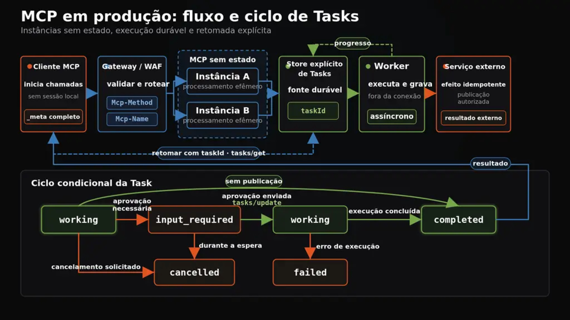 Fluxo de uma chamada MCP pelo gateway até instâncias stateless, store explícito de Tasks, worker, solicitação de aprovação humana e resultado final
