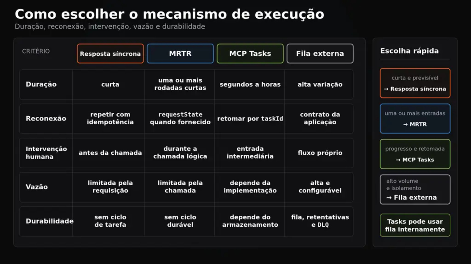 Matriz de decisão que compara duração, reconexão, input humano, throughput e durabilidade entre execução síncrona, MRTR, MCP Tasks e fila externa