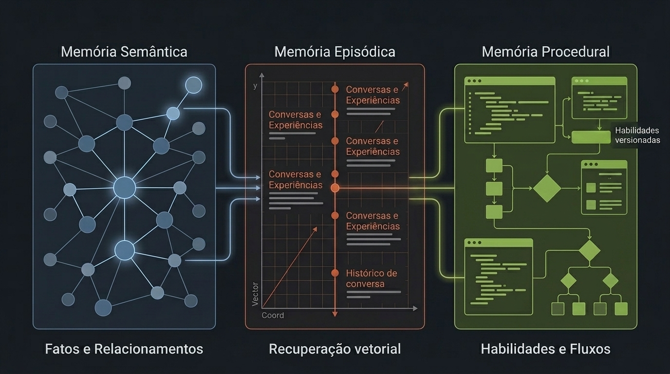 Infográfico: Memória Semântica (grafo de conhecimento azul), Memória Episódica (timeline vetorial laranja) e Memória Procedural (workflows verdes) — os três tipos de memória que agentes de IA precisam em produção