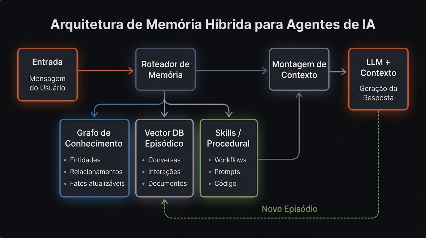 Arquitetura de memória híbrida: entrada do usuário → router de memória → recuperação paralela do Knowledge Graph, Vector DB e Skills → montagem de contexto → LLM com contexto enriquecido → novo episódio salvo como feedback loop