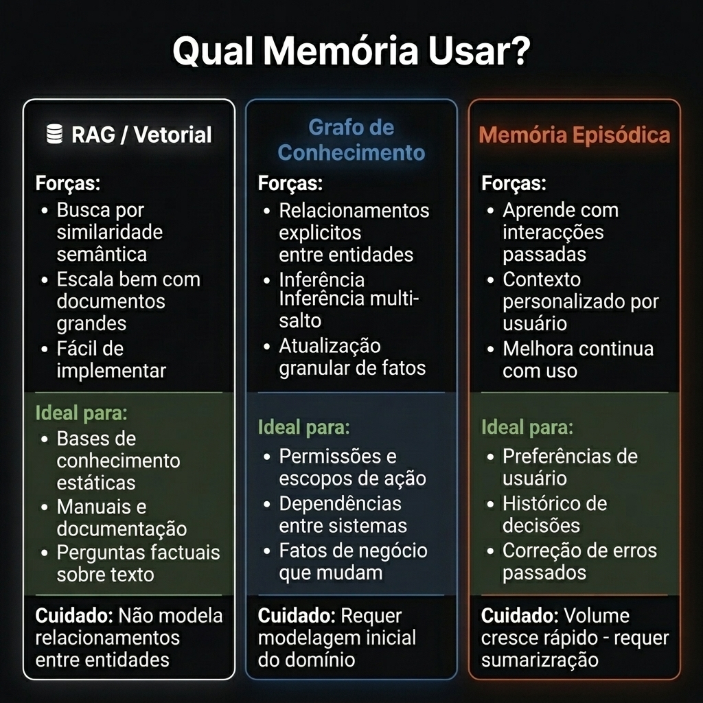 Comparação: RAG Vetorial (busca semântica, documentos estáticos), Grafo de Conhecimento (relacionamentos, inferência, fatos atualizáveis) e Memória Episódica (interações passadas, preferências, aprendizado contínuo) — quando usar cada estratégia de memória para agentes de IA