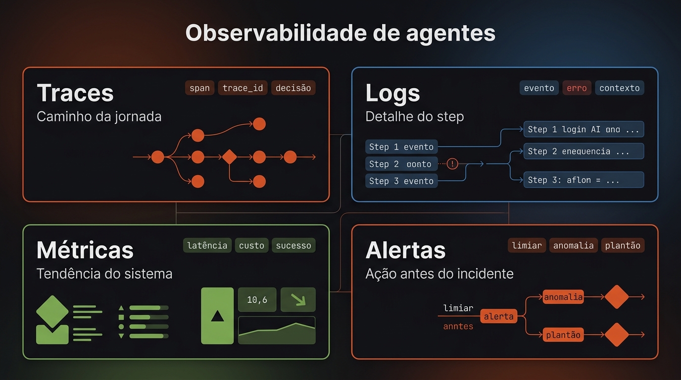 Infográfico em português mostrando as quatro dimensões de observabilidade para agentes de IA: traces, logs, métricas e alertas, conectadas por uma jornada de execução