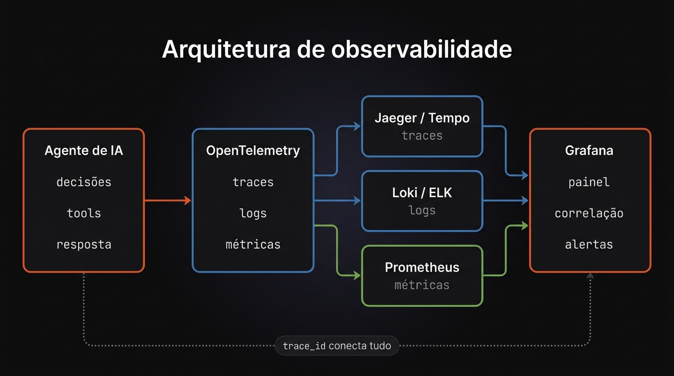 Arquitetura de observabilidade para agentes de IA: agente instrumentado envia traces, logs e métricas via OpenTelemetry para backends como Jaeger, Loki, Prometheus e Grafana