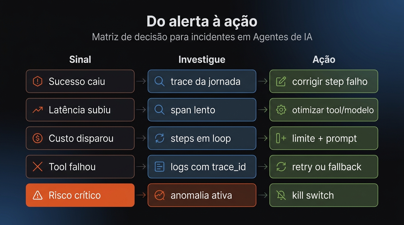 Matriz de decisão em português mostrando sinais de incidente, o que investigar e qual ação tomar em agentes de IA, incluindo trace, logs, otimização, fallback e kill switch