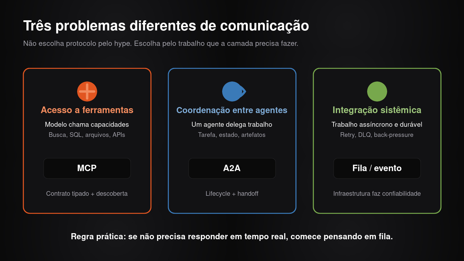 Três categorias de comunicação para agentes: MCP para acesso a ferramentas, A2A para coordenação entre agentes e filas ou eventos para integração sistêmica