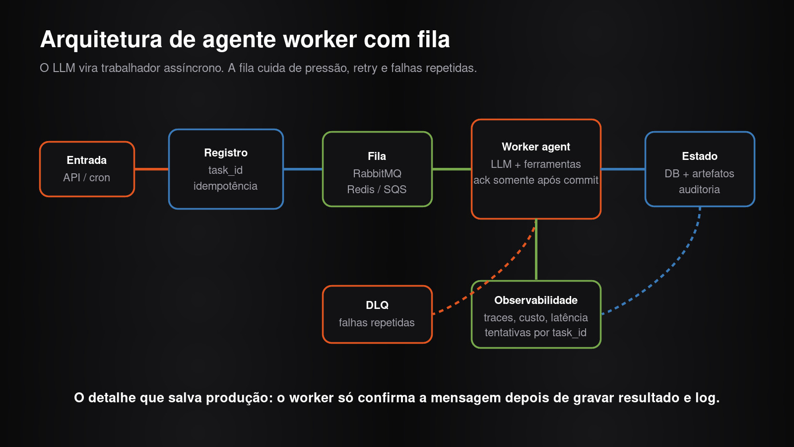 Fluxo de arquitetura com entrada, registro de task id, fila, worker agent, banco de estado, DLQ e observabilidade