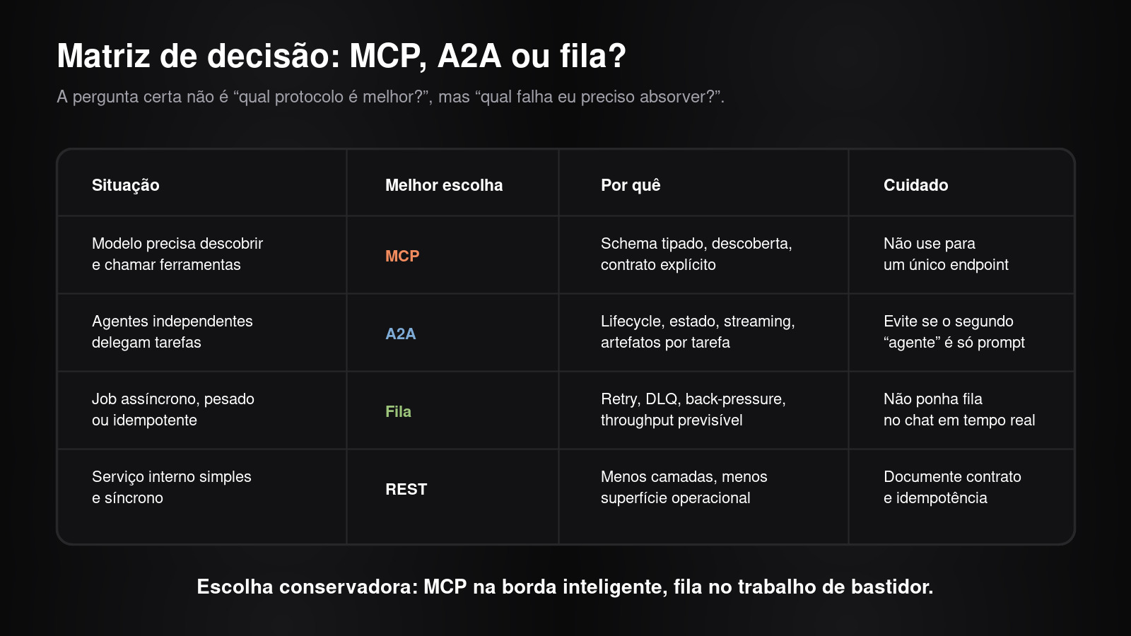 Tabela comparativa mostrando quando escolher MCP, A2A, fila ou REST em sistemas com agentes de IA