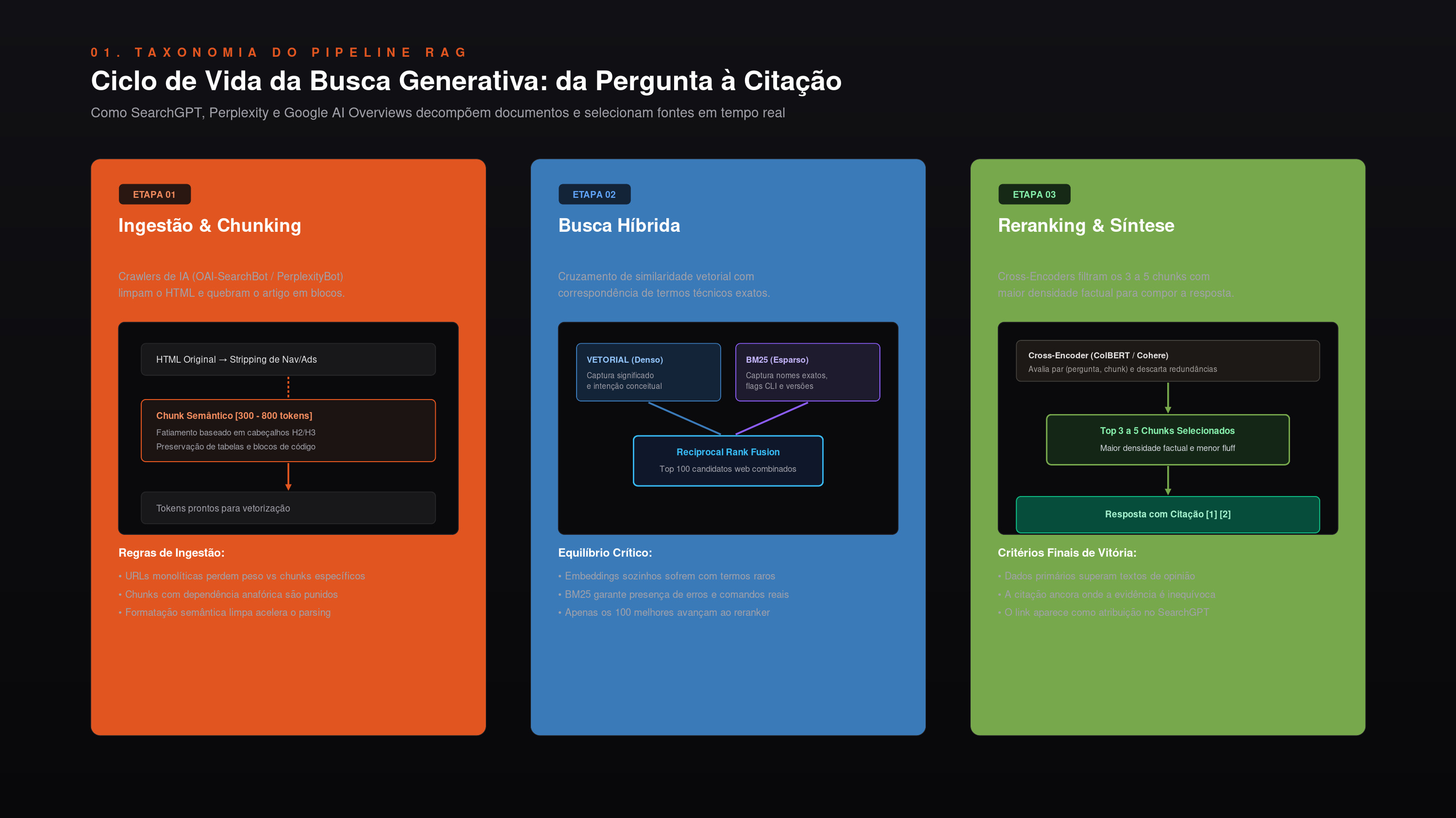 Taxonomia do pipeline RAG de busca generativa: da query do usuário à citação atribuída